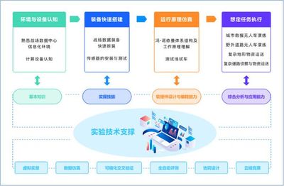 信息化保障和支援能力訓練虛擬仿真實驗 構建省級一流課程的創新實踐